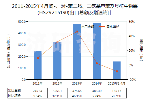 2011-2015年4月間-、對-苯二胺、二氨基甲苯及其衍生物等(HS29215190)出口總額及增速統(tǒng)計